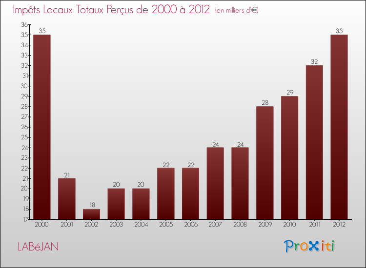 Evolution des Impôts Locaux pour la commune de LABéJAN de 2000 à 2012 Evolution des Impôts Locaux pour LABéJAN de 2000 à 2012