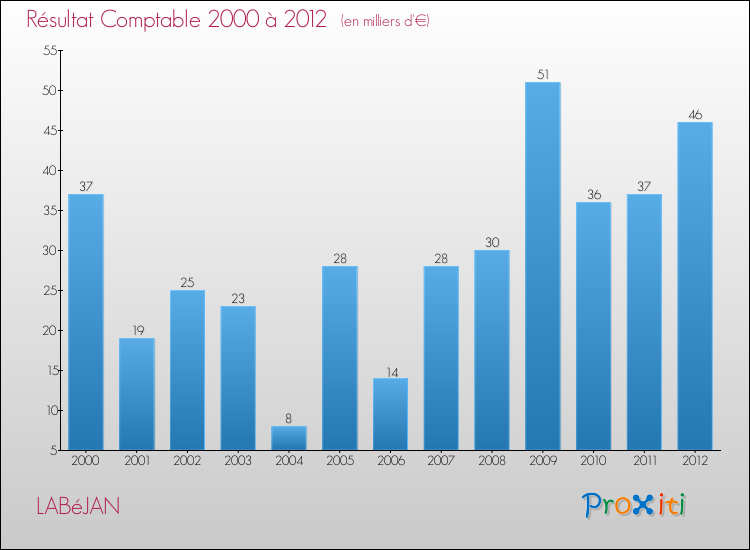 Evolution du résultat comptable pour la commune de LABéJAN de 2000 à 2012 Evolution du résultat comptable pour LABéJAN de 2000 à 2012