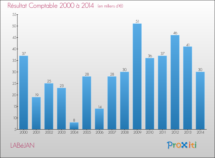 Evolution du résultat comptable pour la commune de LABéJAN de 2000 à 2014 Evolution du résultat comptable pour LABéJAN de 2000 à 2014
