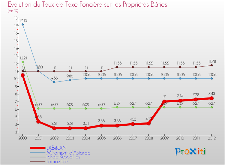 Evolution du taux de la taxe foncière sur le bati pour LABéJAN et les communes proches de 2000 à 2012 Comparaison des taux de taxe foncière sur le bati pour LABéJAN et les communes voisines de 2000 à 2012