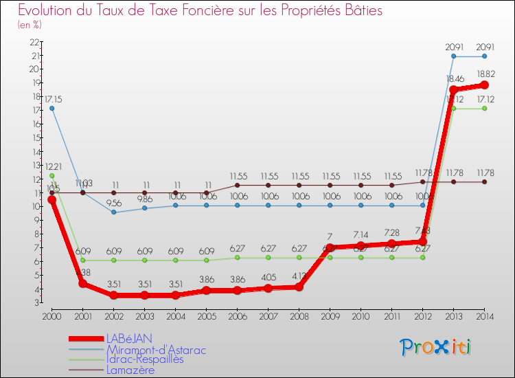 Evolution du taux de la taxe foncière sur le bati pour LABéJAN et les communes proches de 2000 à 2014 Comparaison des taux de taxe foncière sur le bati pour LABéJAN et les communes voisines de 2000 à 2014