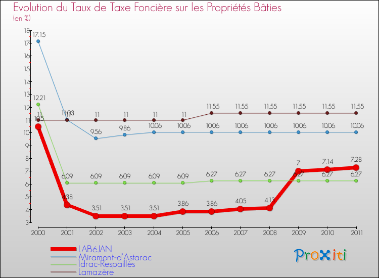 Evolution du taux de la taxe foncière sur le bati pour LABéJAN et les communes proches Comparaison des taux de taxe foncière sur le bati pour LABéJAN et les communes voisines