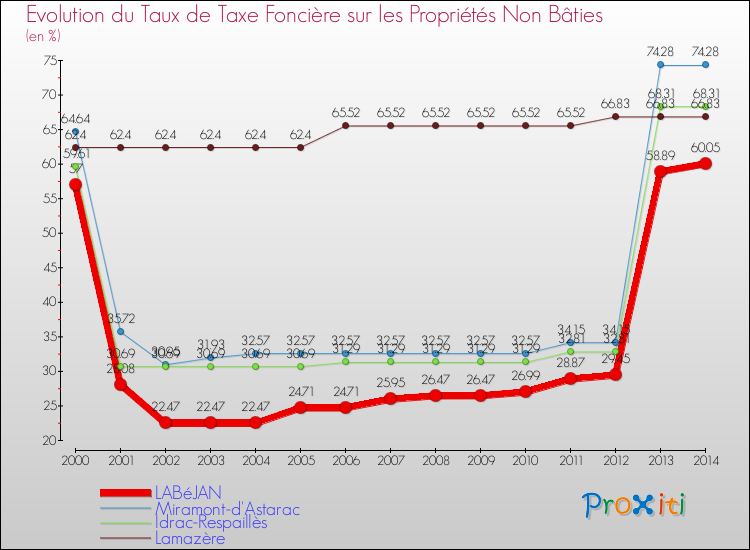 Evolution du taux de la taxe foncière sur les immeubles et terrains non batis pour LABéJAN et les communes proches de 2000 à 2014 Comparaison des taux de la taxe foncière sur les immeubles et terrains non batis pour LABéJAN et les communes voisines de 2000 à 2014