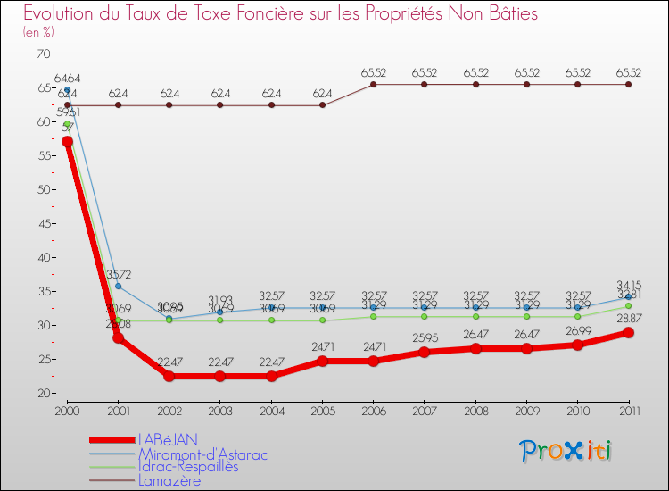 Evolution du taux de la taxe foncière sur les immeubles et terrains non batis pour LABéJAN et les communes proches Comparaison des taux de la taxe foncière sur les immeubles et terrains non batis pour LABéJAN et les communes voisines