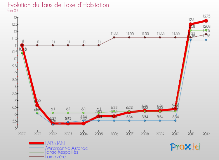 Evolution du taux de la taxe d'habitation pour LABéJAN et les communes proches Comparaison des taux de la taxe d'habitation pour LABéJAN et les communes voisines