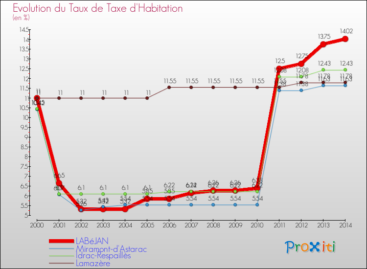 Evolution du taux de la taxe d'habitation pour LABéJAN et les communes proches de 2000 à 2014 Comparaison des taux de la taxe d'habitation pour LABéJAN et les communes voisines de 2000 à 2014