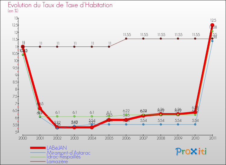 Evolution du taux de la taxe d'habitation pour LABéJAN et les communes proches Comparaison des taux de la taxe d'habitation pour LABéJAN et les communes voisines