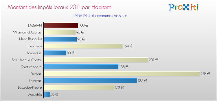 Montant des impôts locaux par Habitant pour LABéJAN et les communes proches Comparaison des impôts locaux par habitant pour LABéJAN et les communes voisines