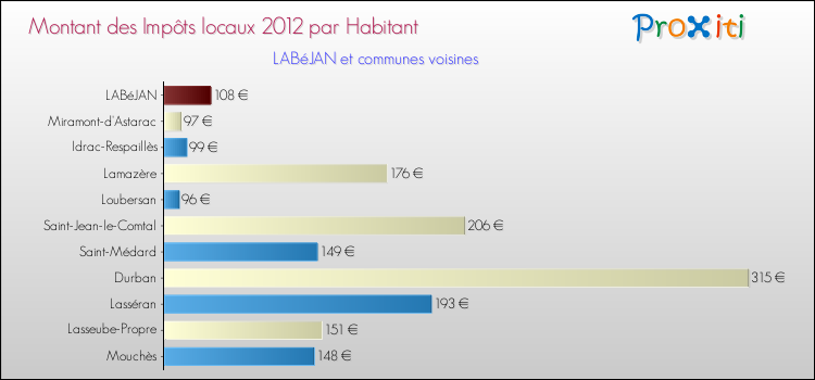 Montant des impôts locaux par Habitant pour LABéJAN et les communes proches Comparaison des impôts locaux par habitant pour LABéJAN et les communes voisines