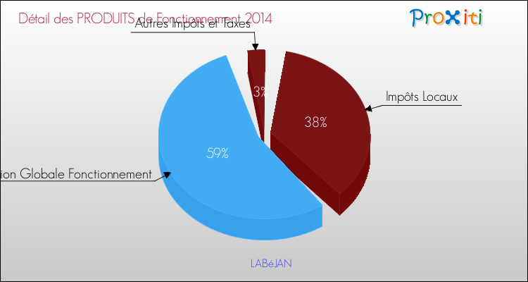 Décomposition du Budget de Fonctionnement 2014 de la commune de LABéJAN Budget de Fonctionnement 2014 pour la commune de LABéJAN