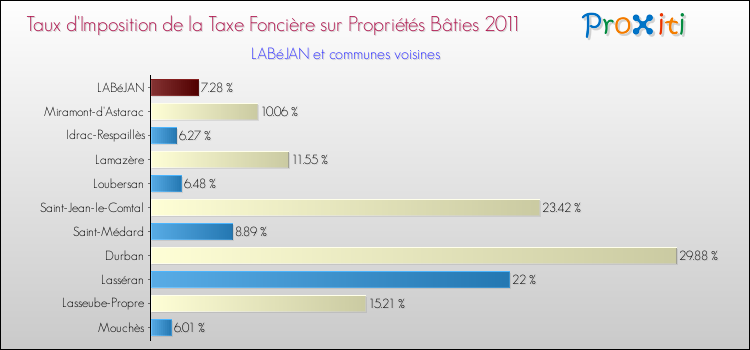 Taux d'imposition de la taxe foncière sur le bati 2011 pour LABéJAN et les communes proches Comparaison des taux d'imposition de la taxe foncière sur le bati 2011 pour LABéJAN et les communes voisines