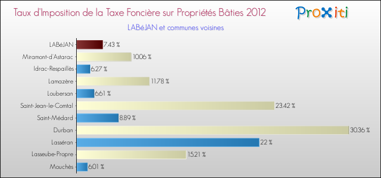 Taux d'imposition de la taxe foncière sur le bati 2012 pour LABéJAN et les communes proches Comparaison des taux d'imposition de la taxe foncière sur le bati 2012 pour LABéJAN et les communes voisines