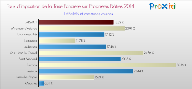 Taux d'imposition de la taxe foncière sur le bati 2014 pour LABéJAN et les communes proches Comparaison des taux d'imposition de la taxe foncière sur le bati 2014 pour LABéJAN et les communes voisines