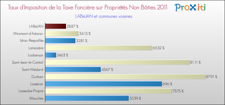 Taux d'imposition de la taxe foncière sur les immeubles et terrains non batis 2011 pour LABéJAN et les communes proches Comparaison des taux d'imposition de la taxe foncière sur les immeubles et terrains non batis 2011 pour LABéJAN et les communes voisines