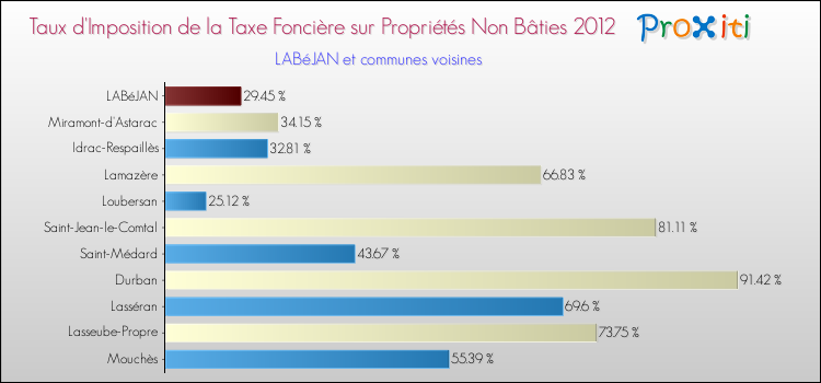 Taux d'imposition de la taxe foncière sur les immeubles et terrains non batis 2012 pour LABéJAN et les communes proches Comparaison des taux d'imposition de la taxe foncière sur les immeubles et terrains non batis 2012 pour LABéJAN et les communes voisines