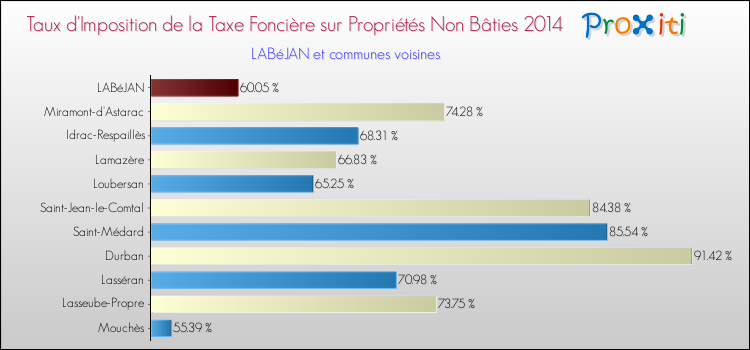 Taux d'imposition de la taxe foncière sur les immeubles et terrains non batis 2014 pour LABéJAN et les communes proches Comparaison des taux d'imposition de la taxe foncière sur les immeubles et terrains non batis 2014 pour LABéJAN et les communes voisines