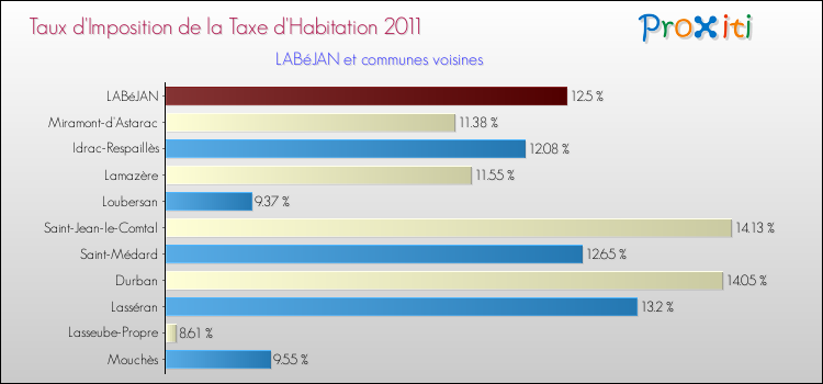 Taux d'imposition de la taxe d'habitation 2011 pour LABéJAN et les communes proches Comparaison des taux d'imposition de la taxe d'habitation 2011 pour LABéJAN et les communes voisines