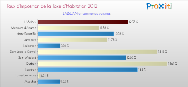Taux d'imposition de la taxe d'habitation 2012 pour LABéJAN et les communes proches Comparaison des taux d'imposition de la taxe d'habitation 2012 pour LABéJAN et les communes voisines