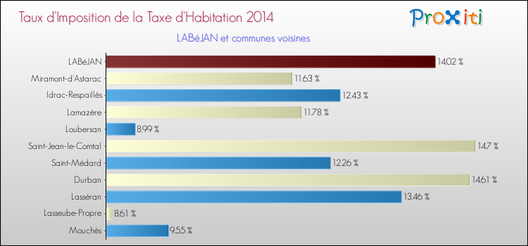 Taux d'imposition de la taxe d'habitation 2014 pour LABéJAN et les communes proches Comparaison des taux d'imposition de la taxe d'habitation 2014 pour LABéJAN et les communes voisines