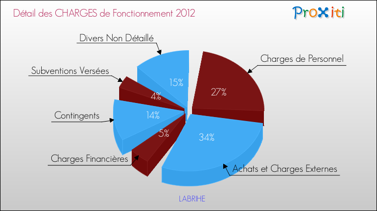 Décomposition des Charges de Fonctionnement 2012 de la commune de LABRIHE Charges de Fonctionnement 2012 pour la commune de LABRIHE