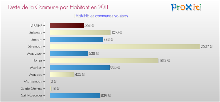 Dette par habitant de la commune en 2011 pour LABRIHE et les communes proches Comparaison de la dette par habitant de la commune en 2011 pour LABRIHE et les communes voisines