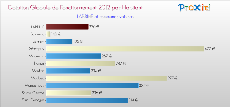 Montant des dotations globales de fonctionnement DGF par Habitant pour LABRIHE et les communes proches Comparaison des des dotations globales de fonctionnement DGF par habitant pour LABRIHE et les communes voisines