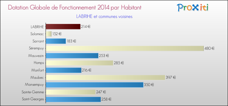 Montant des dotations globales de fonctionnement DGF par Habitant pour LABRIHE et les communes proches en 2014. Comparaison des des dotations globales de fonctionnement DGF par habitant pour LABRIHE et les communes voisines en 2014.
