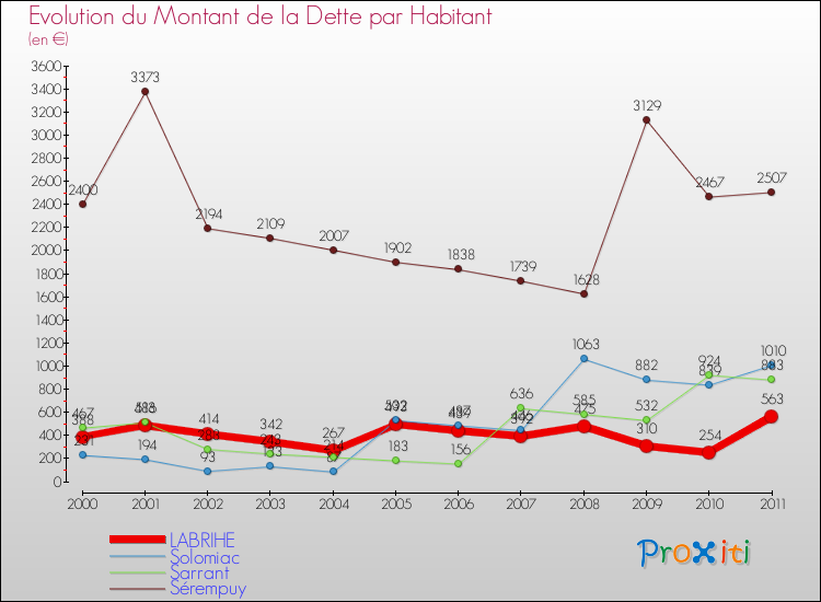 Evolution de la dette par habitant pour la commune de LABRIHE et les communes proches Comparaison de la dette par habitant pour LABRIHE et les communes voisines