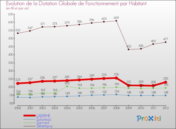 Evolution et montant de la dotation globale de fonctionnement par Habitant pour LABRIHE et les communes proches Comparaison des dotations globales de fonctionnement par habitant pour LABRIHE et les communes voisines