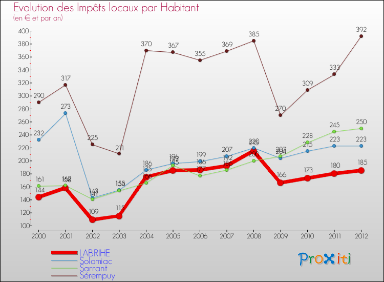 Evolution et montant des impôts locaux par Habitant pour LABRIHE et les communes proches Comparaison des impôts locaux par habitant pour LABRIHE et les communes voisines