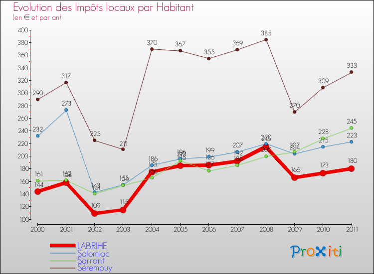 Evolution et montant des impôts locaux par Habitant pour LABRIHE et les communes proches Comparaison des impôts locaux par habitant pour LABRIHE et les communes voisines
