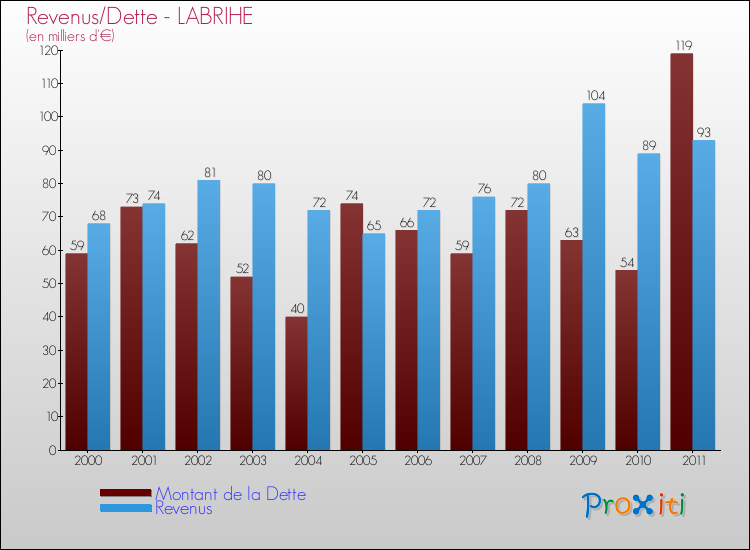Evolution comparée de la dette et des revenus pour la commune de LABRIHE de 2000 à 2011 Comparaison de la dette et des revenus pour LABRIHE de 2000 à 2011