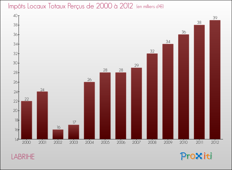 Evolution des Impôts Locaux pour la commune de LABRIHE de 2000 à 2012 Evolution des Impôts Locaux pour LABRIHE de 2000 à 2012