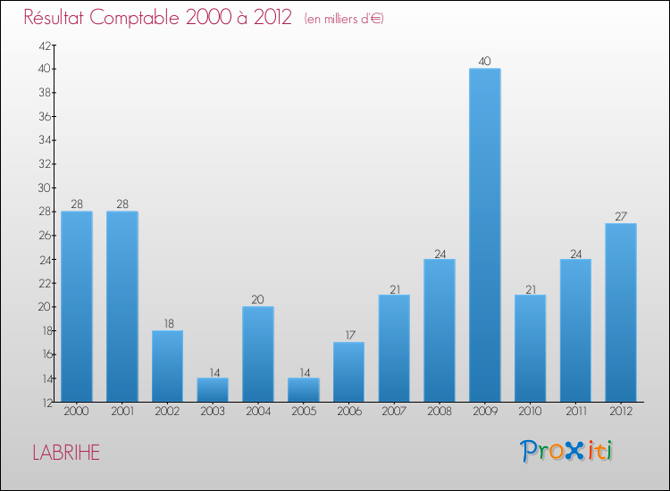 Evolution du résultat comptable pour la commune de LABRIHE de 2000 à 2012 Evolution du résultat comptable pour LABRIHE de 2000 à 2012