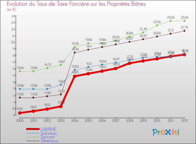 Evolution du taux de la taxe foncière sur le bati pour LABRIHE et les communes proches de 2000 à 2012 Comparaison des taux de taxe foncière sur le bati pour LABRIHE et les communes voisines de 2000 à 2012