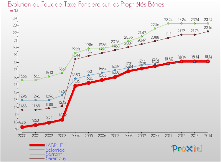 Evolution du taux de la taxe foncière sur le bati pour LABRIHE et les communes proches de 2000 à 2014 Comparaison des taux de taxe foncière sur le bati pour LABRIHE et les communes voisines de 2000 à 2014
