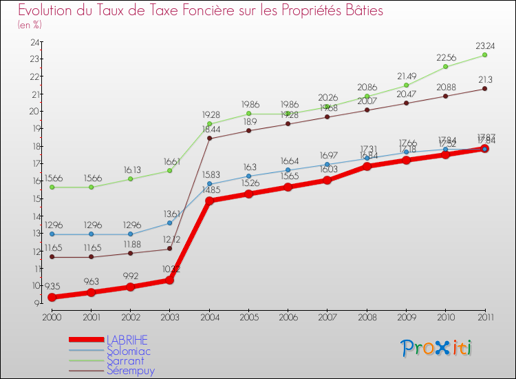 Evolution du taux de la taxe foncière sur le bati pour LABRIHE et les communes proches Comparaison des taux de taxe foncière sur le bati pour LABRIHE et les communes voisines