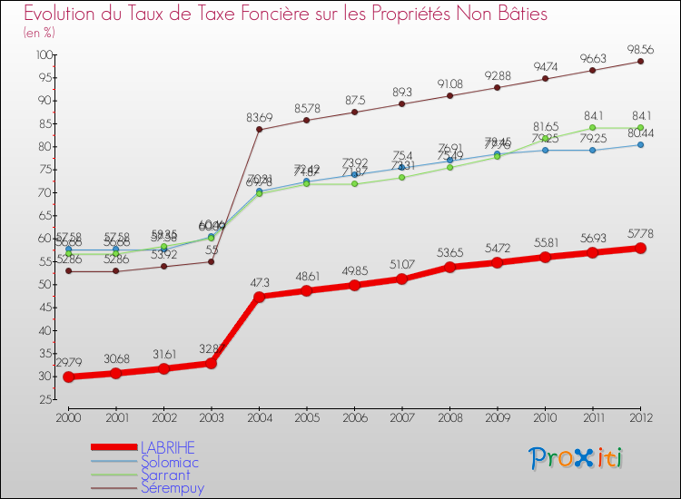 Evolution du taux de la taxe foncière sur les immeubles et terrains non batis pour LABRIHE et les communes proches de 2000 à 2012 Comparaison des taux de la taxe foncière sur les immeubles et terrains non batis pour LABRIHE et les communes voisines de 2000 à 2012