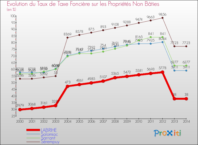 Evolution du taux de la taxe foncière sur les immeubles et terrains non batis pour LABRIHE et les communes proches de 2000 à 2014 Comparaison des taux de la taxe foncière sur les immeubles et terrains non batis pour LABRIHE et les communes voisines de 2000 à 2014