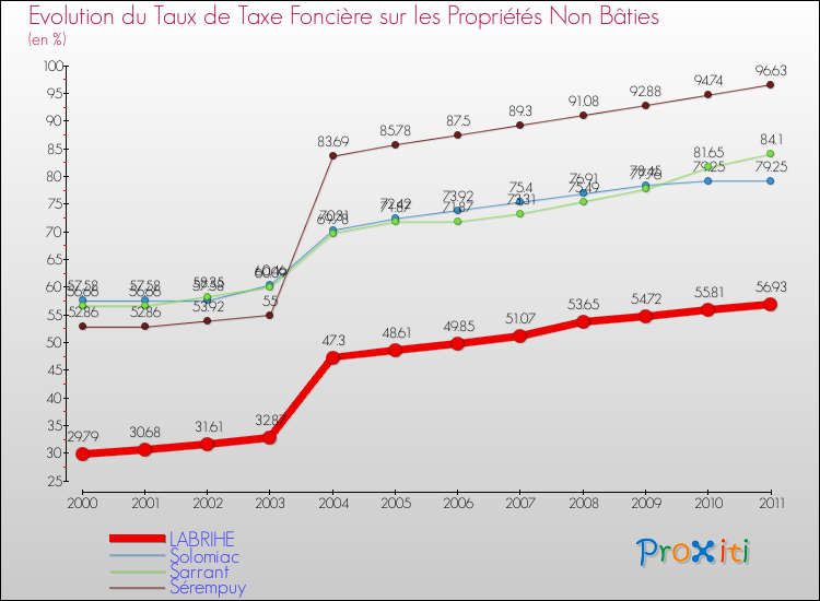 Evolution du taux de la taxe foncière sur les immeubles et terrains non batis pour LABRIHE et les communes proches Comparaison des taux de la taxe foncière sur les immeubles et terrains non batis pour LABRIHE et les communes voisines