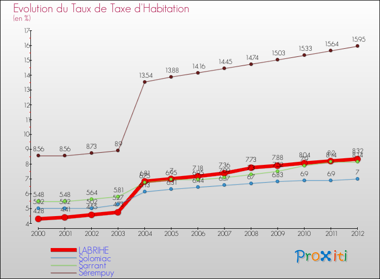 Evolution du taux de la taxe d'habitation pour LABRIHE et les communes proches Comparaison des taux de la taxe d'habitation pour LABRIHE et les communes voisines