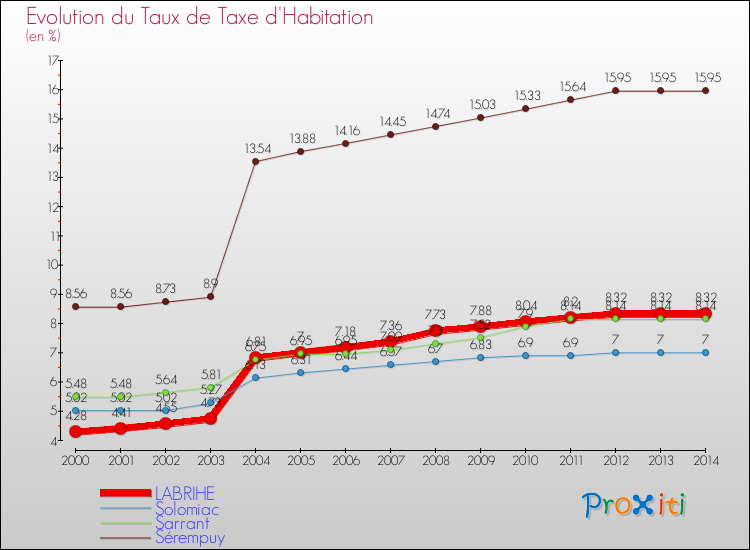 Evolution du taux de la taxe d'habitation pour LABRIHE et les communes proches de 2000 à 2014 Comparaison des taux de la taxe d'habitation pour LABRIHE et les communes voisines de 2000 à 2014