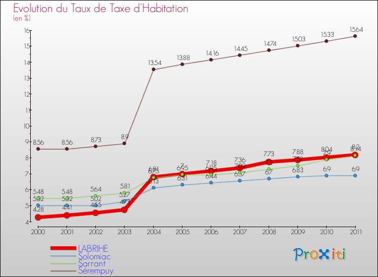 Evolution du taux de la taxe d'habitation pour LABRIHE et les communes proches Comparaison des taux de la taxe d'habitation pour LABRIHE et les communes voisines