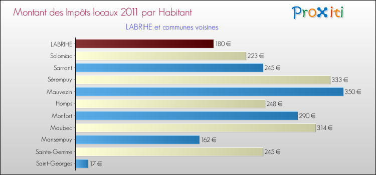 Montant des impôts locaux par Habitant pour LABRIHE et les communes proches Comparaison des impôts locaux par habitant pour LABRIHE et les communes voisines