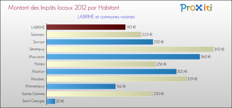 Montant des impôts locaux par Habitant pour LABRIHE et les communes proches Comparaison des impôts locaux par habitant pour LABRIHE et les communes voisines