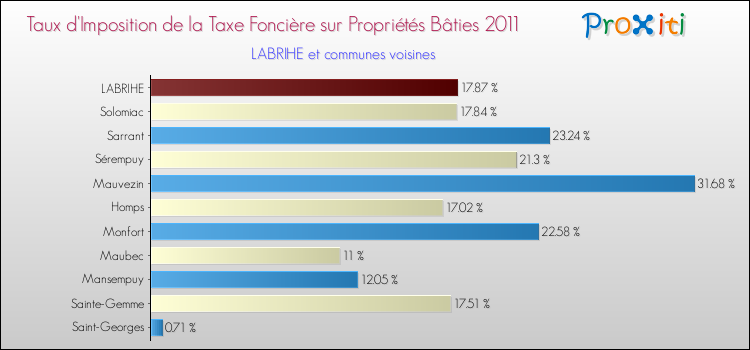Taux d'imposition de la taxe foncière sur le bati 2011 pour LABRIHE et les communes proches Comparaison des taux d'imposition de la taxe foncière sur le bati 2011 pour LABRIHE et les communes voisines