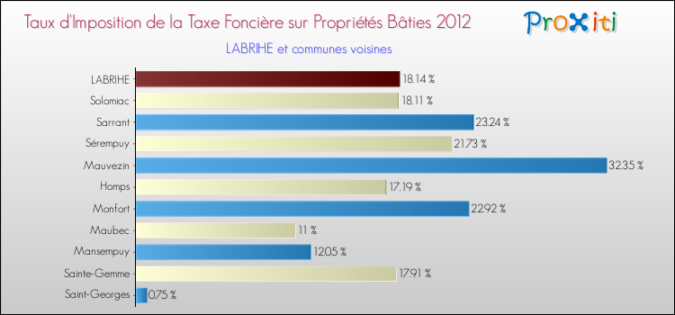 Taux d'imposition de la taxe foncière sur le bati 2012 pour LABRIHE et les communes proches Comparaison des taux d'imposition de la taxe foncière sur le bati 2012 pour LABRIHE et les communes voisines