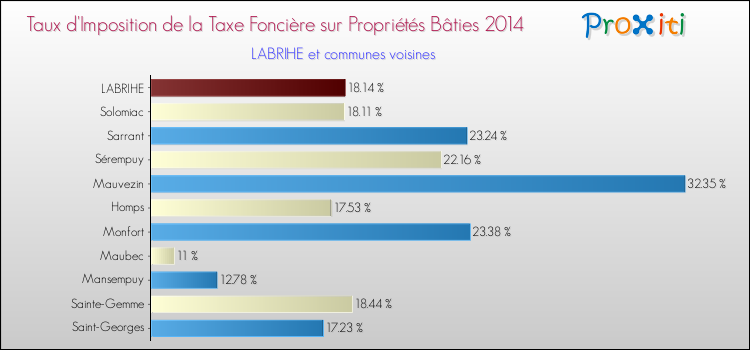 Taux d'imposition de la taxe foncière sur le bati 2014 pour LABRIHE et les communes proches Comparaison des taux d'imposition de la taxe foncière sur le bati 2014 pour LABRIHE et les communes voisines