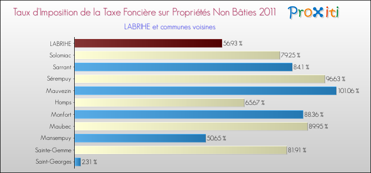 Taux d'imposition de la taxe foncière sur les immeubles et terrains non batis 2011 pour LABRIHE et les communes proches Comparaison des taux d'imposition de la taxe foncière sur les immeubles et terrains non batis 2011 pour LABRIHE et les communes voisines