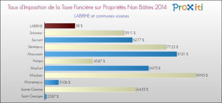 Taux d'imposition de la taxe foncière sur les immeubles et terrains non batis 2014 pour LABRIHE et les communes proches Comparaison des taux d'imposition de la taxe foncière sur les immeubles et terrains non batis 2014 pour LABRIHE et les communes voisines